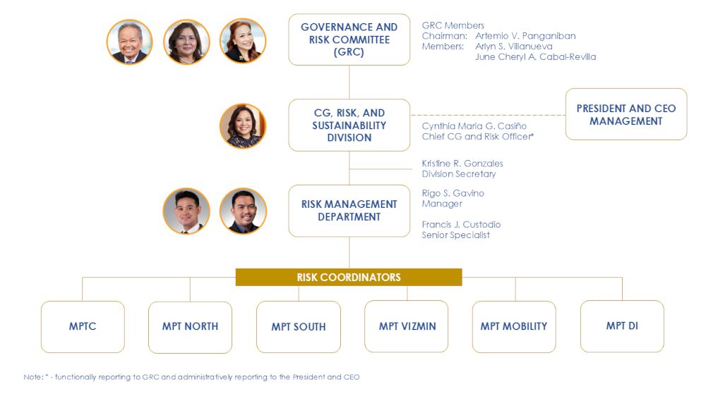 Risk Management Org Structure
